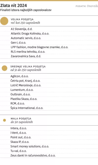 Novice - Zlata nit 2024: Finalisti med najboljšimi zaposlovalci leta